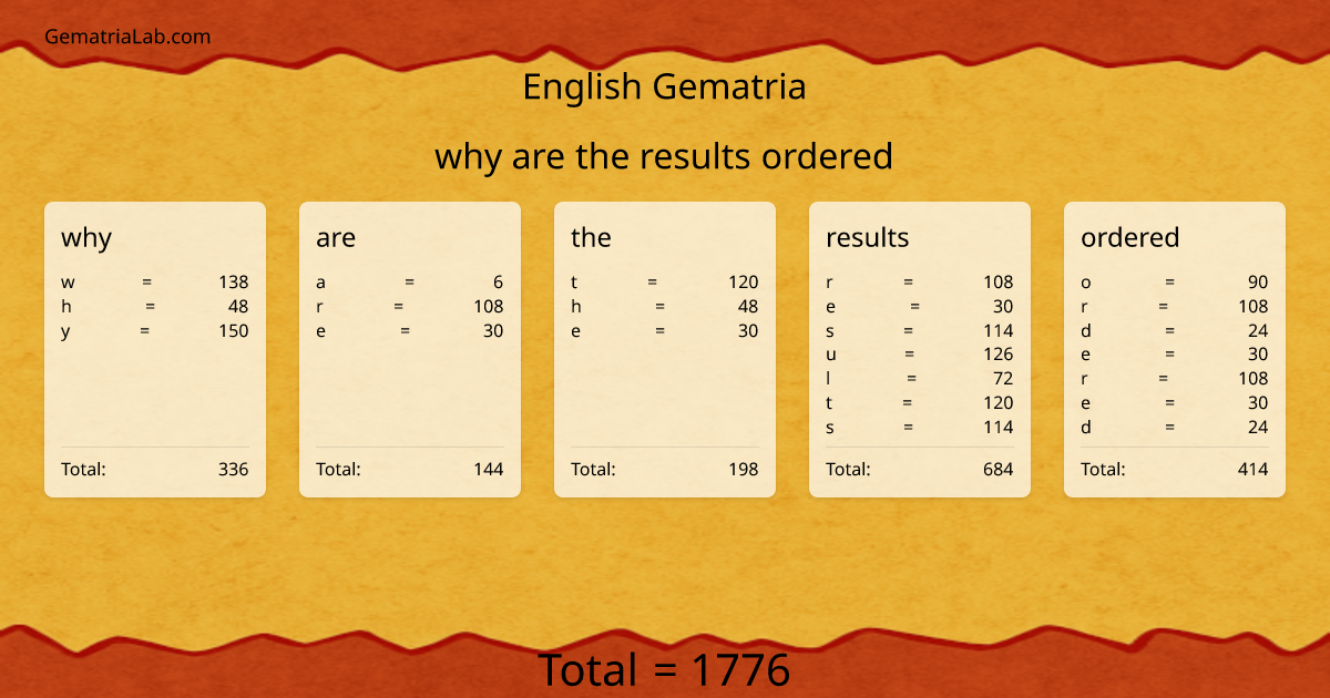why are the results ordered in english Gematria